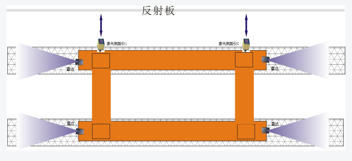 輪胎吊自動(dòng)糾偏系統(tǒng)和防碰撞系統(tǒng)